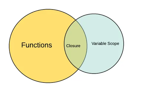 PHP Closure Recursive Functions - Variable Scope