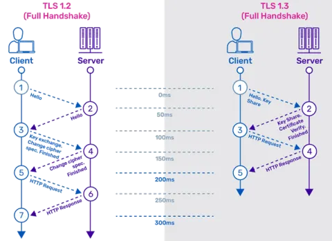 تأخير TLS: الميلي ثانية اللي بتبطّأ موقعك من غير ما تحس