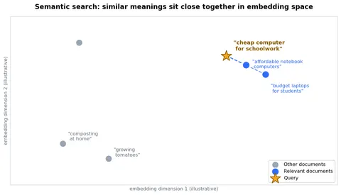 Semantic search maps text to vectors so similar meanings sit close together in embedding space