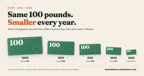 Five banknotes shrinking from 2005 to 2025, showing what 100 Egyptian pounds could still buy after inflation