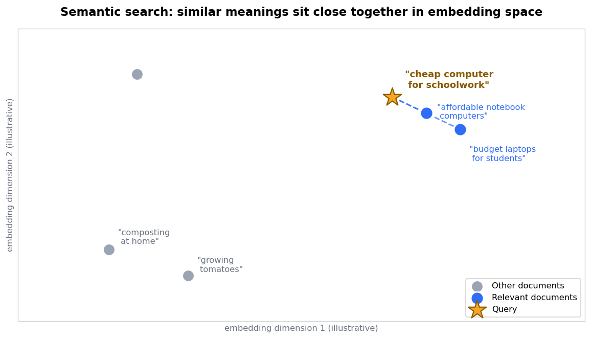 Semantic search maps text to vectors so similar meanings sit close together in embedding space